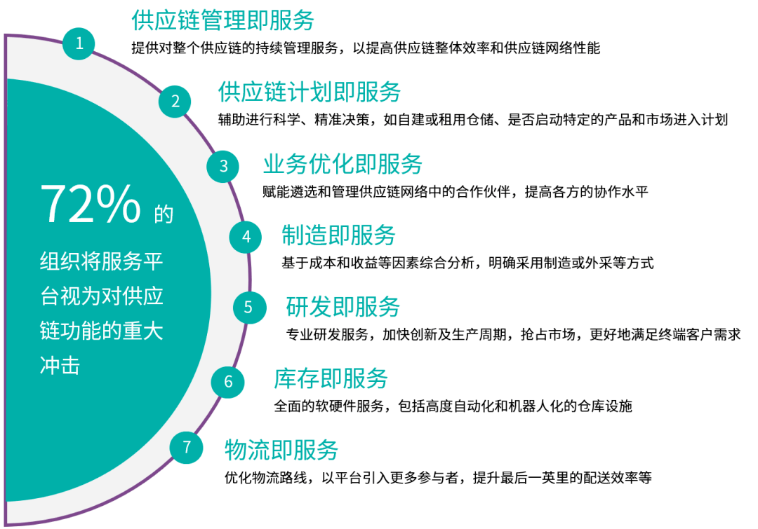原创毕马威未来数字化供应链系列之三有效利用平台的供应链管理