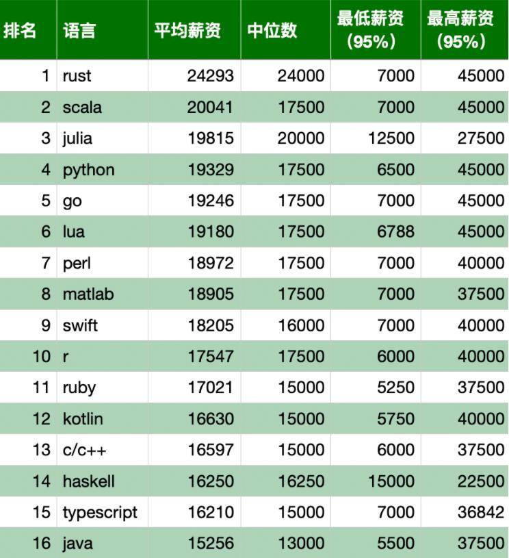 語言看來本期架構師才是最賺錢的~下圖是各類程序員的薪資情況:職能有