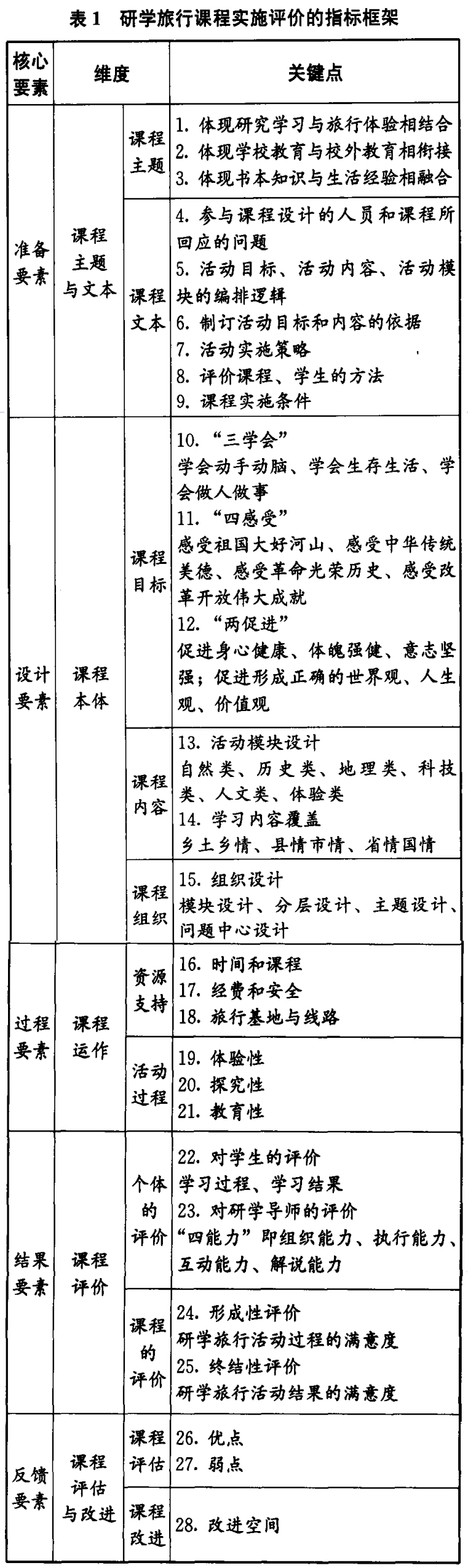 從表1可以看出,研學旅行課程評價體系包括準備要素,設計要素,過程要素