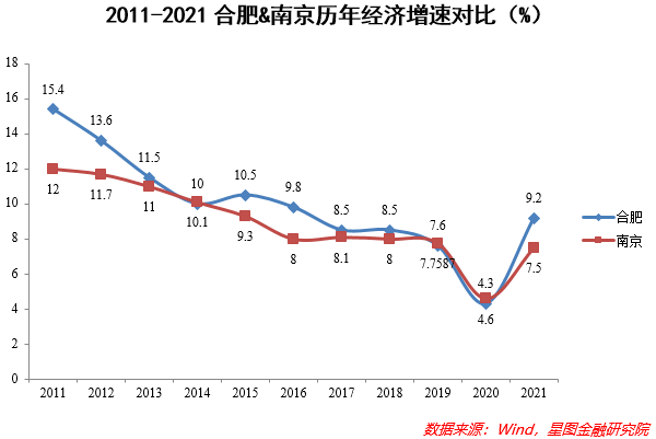 合肥gdp何时能超越南京?