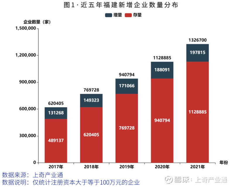 福建九地市，新增企业排行榜