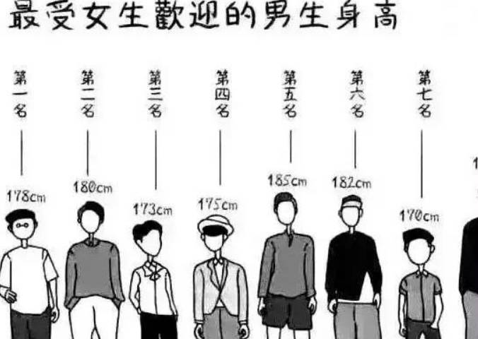 研究表明人类身高的黄金区间远低于1米8,长太高不代表是理想身高_孩子_家长_高个