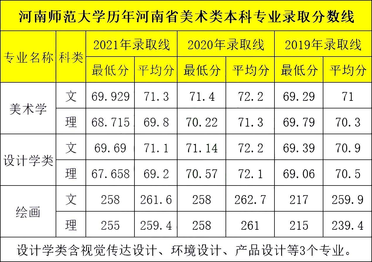 河南師範大學歷年美術類專業錄取線公佈考多少分有希望錄取