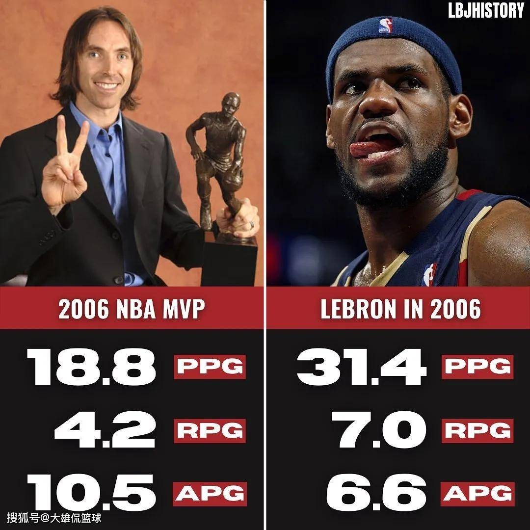 美媒列出詹姆斯200513年的mvp数据9年都还未达到职业生涯巅峰