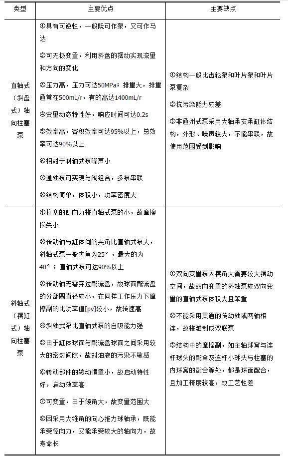 轴向柱塞泵的分类及特点的详细说明