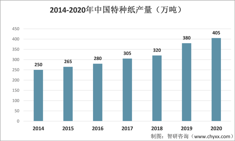 2021年中國特種紙產業鏈分析:特種紙下游需求增加帶動行業發展 [圖]