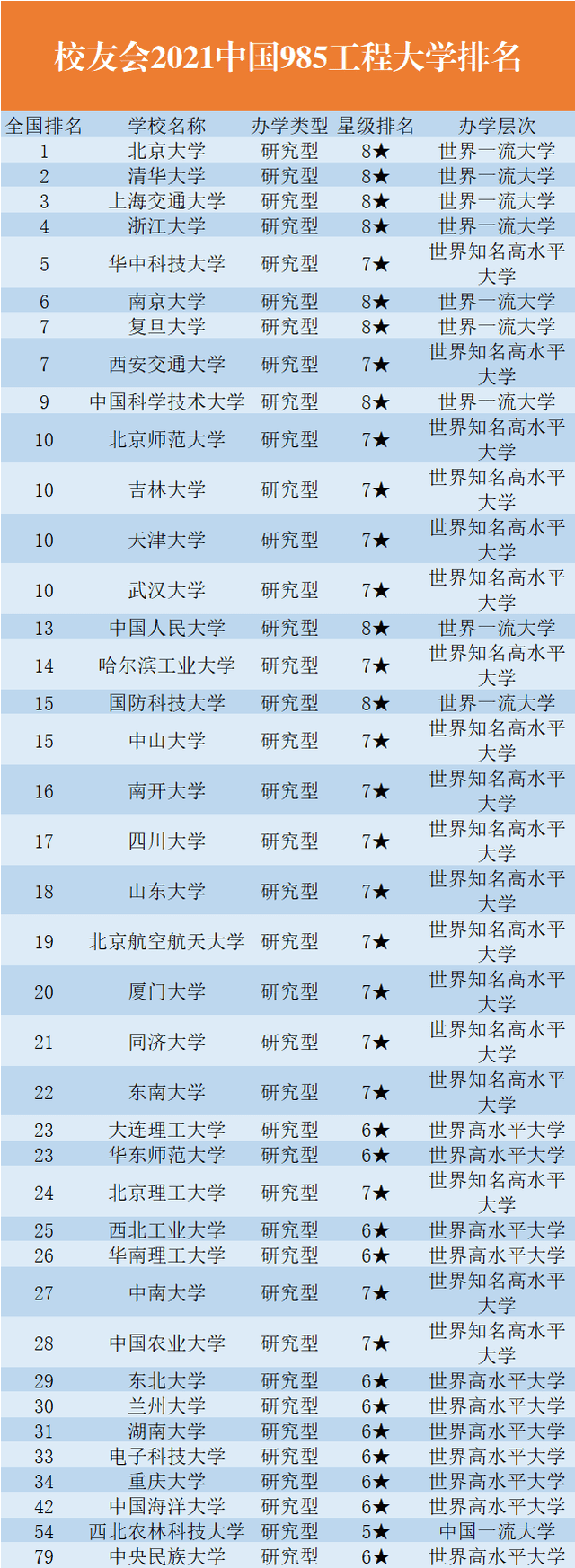 985大学排名又调整？华科勇闯前五，中央民大垫底让人心疼