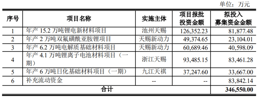 募投346亿天赐材料继续加码锂电材料