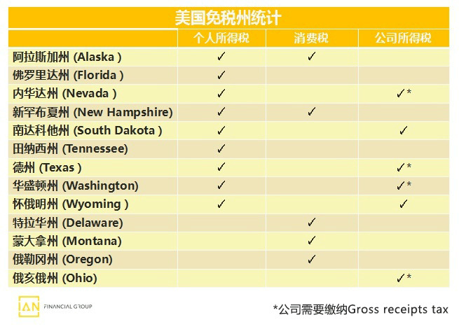 在美國註冊公司選擇免稅州真的更省錢嗎你瞭解美國稅收政策嗎