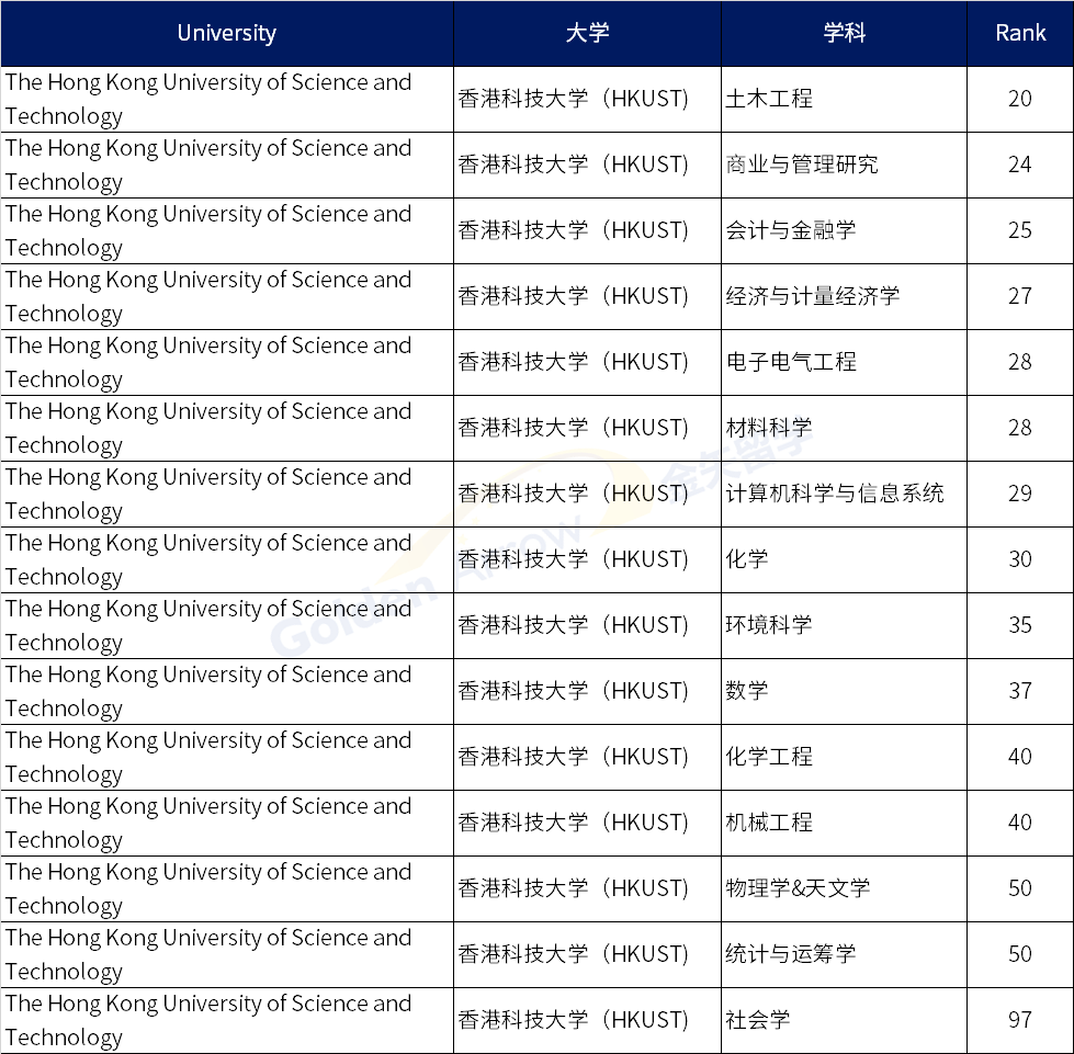 qs世界大學學科排名中國香港和澳門地區高校百強學科彙總