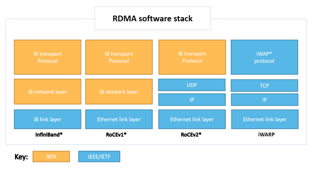 分佈式存儲高性能的好幫手--rdma_內存_技術_網絡