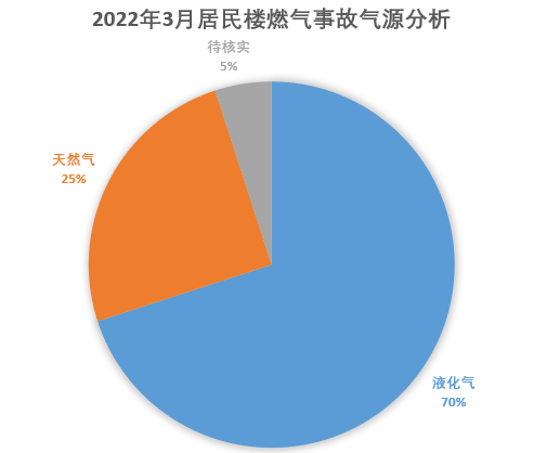 博燃统计2022年3月国内燃气事故统计分析