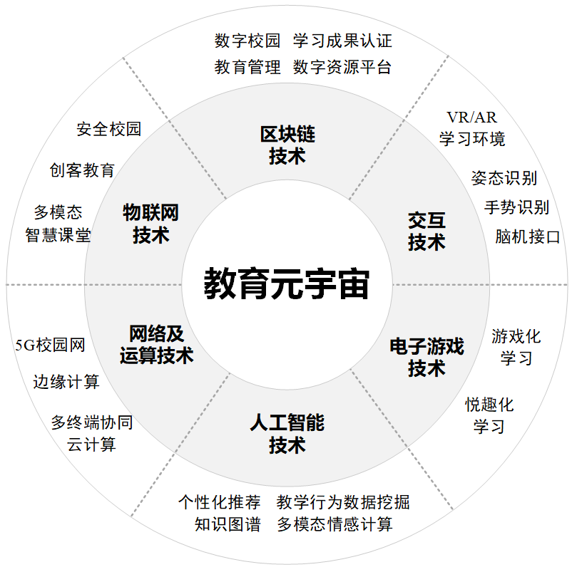 當前產業界對元宇宙底層支撐技術的描述有很多,大致可