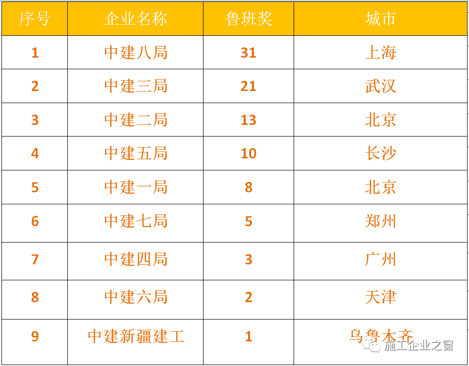 中建9大工程局實力排行榜