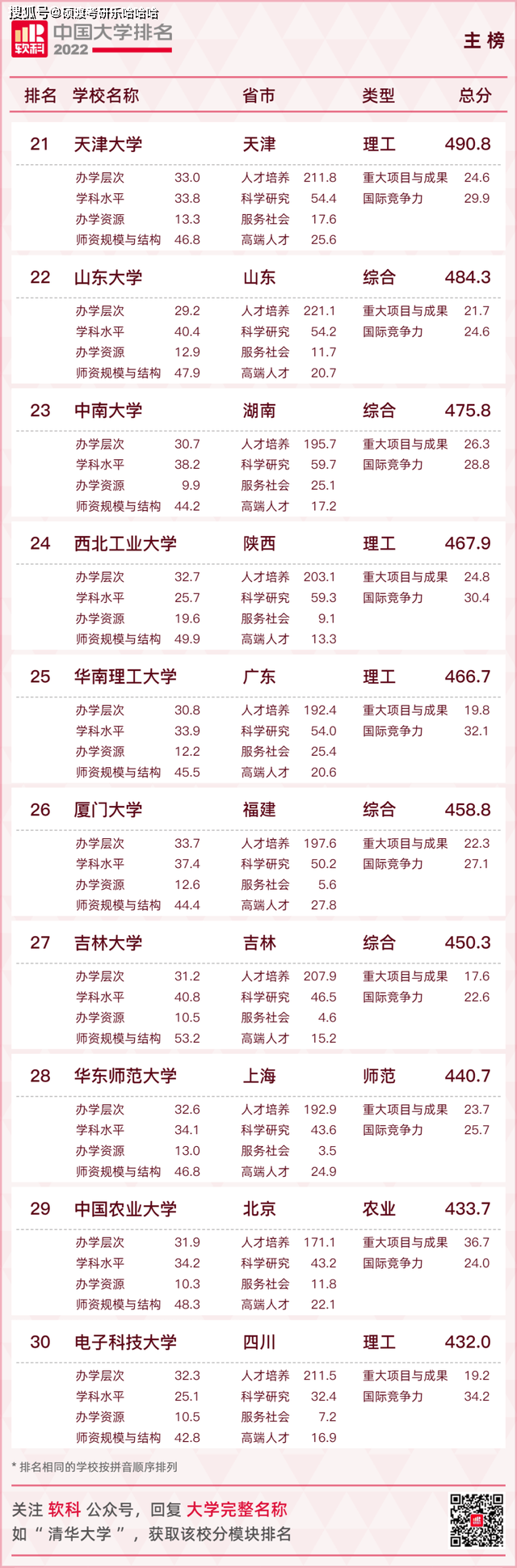 软科2022中国大学排名公布！双一流绝对优势霸榜！清华北大无敌！