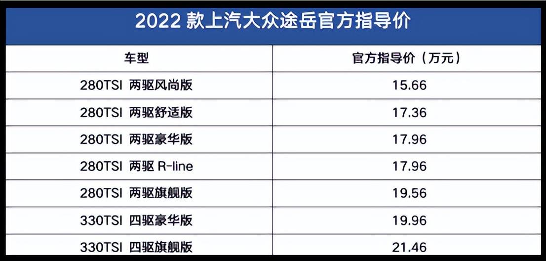 20万买20t四驱合资suv没错2022款途岳它来了