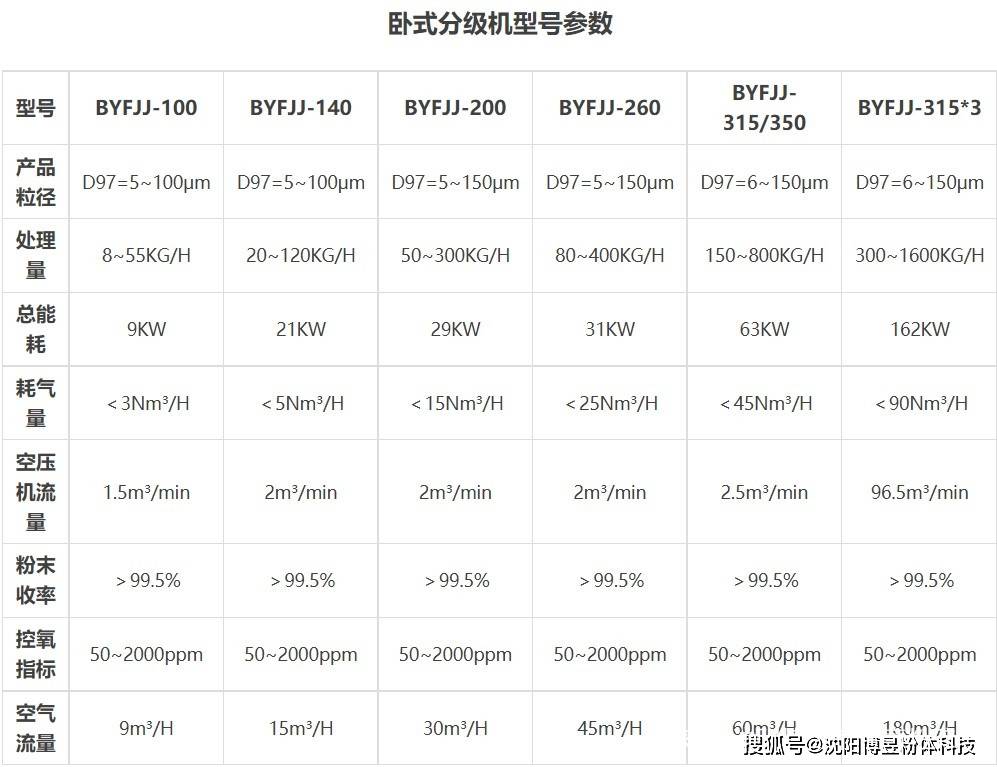 高纯碳酸锂原料细粉过多问题的解决流化床气流磨涡流空气分级机