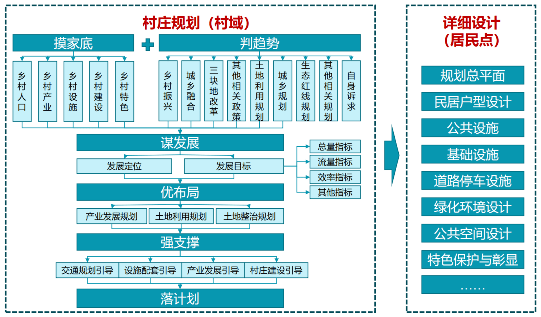 村庄规划的基本思路