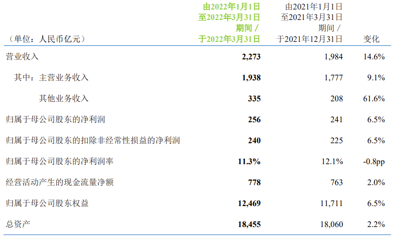 中国移动一季度净利润256亿元同比增长65