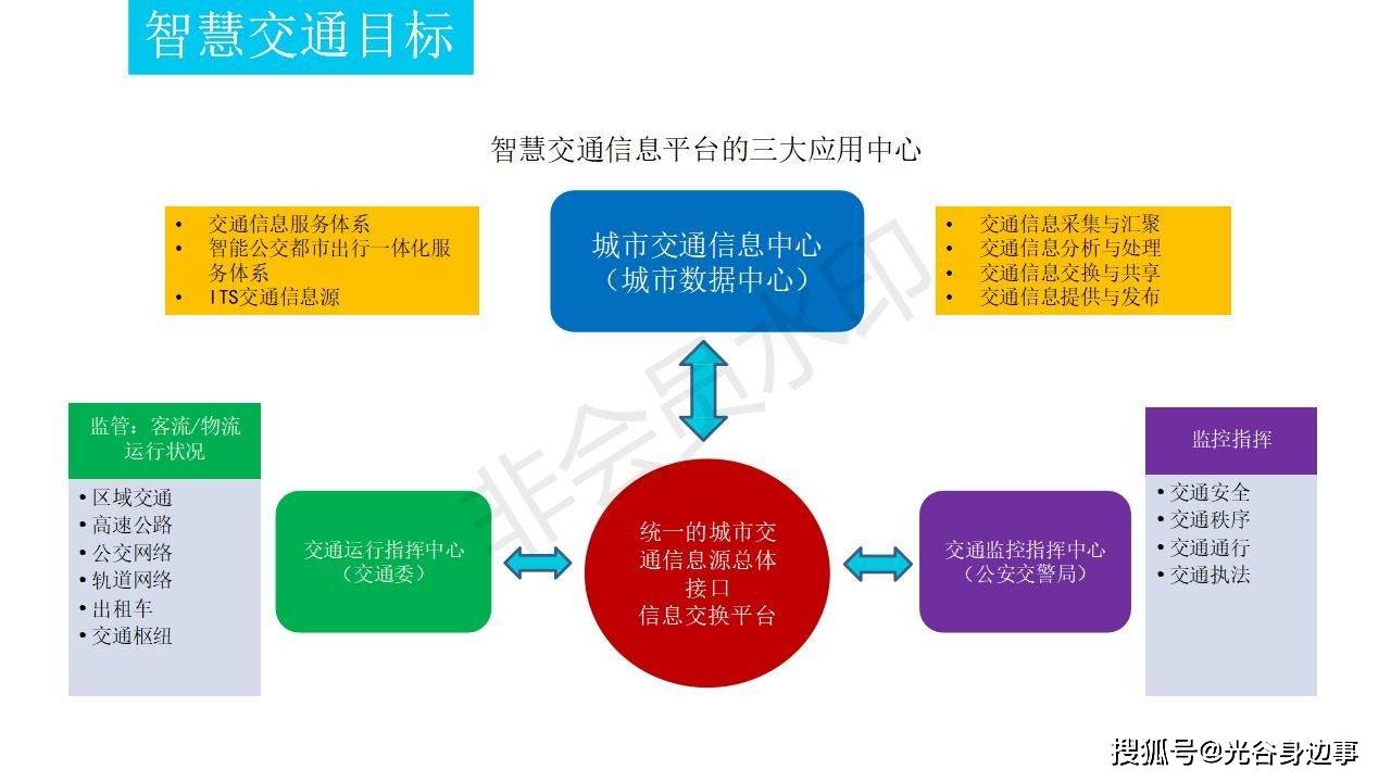 智慧交通是在智能交通的基础上,以物联网,云计算,大数据 移动互联网