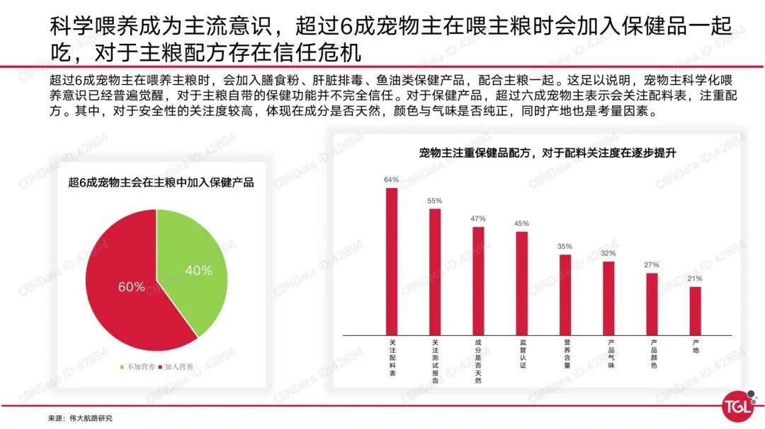 研報筆記丨國內寵物保健品市場已超百億女性寵主為消費主體