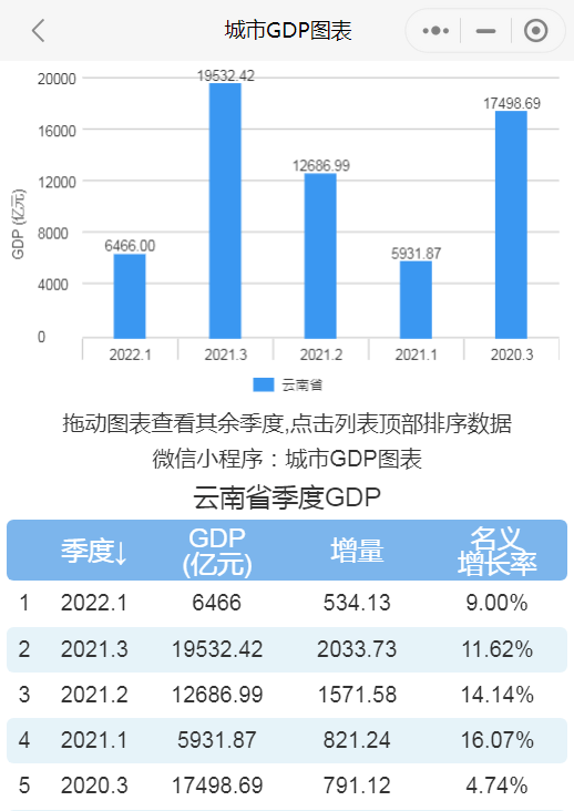 gdp出炉_近半数省份今年一季度GDP数据出炉