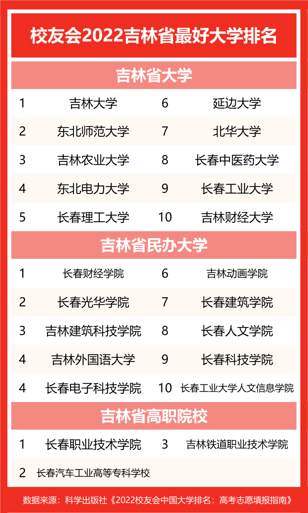 吉林外国语大学跻身前五2022吉林省最好民办大学排名长春财经学院第一