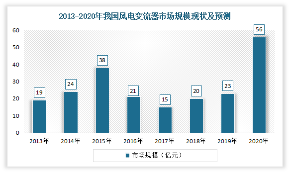 半岛体育app中国风电变流器行业发展现状研究与投资前景预测报告（2022-2029年）(图4)