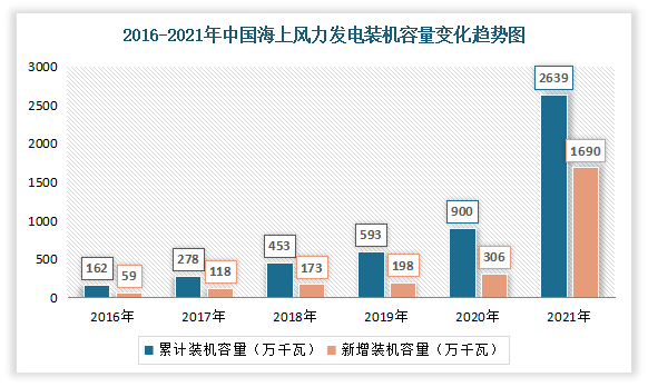 半岛体育app中国风电变流器行业发展现状研究与投资前景预测报告（2022-2029年）(图3)