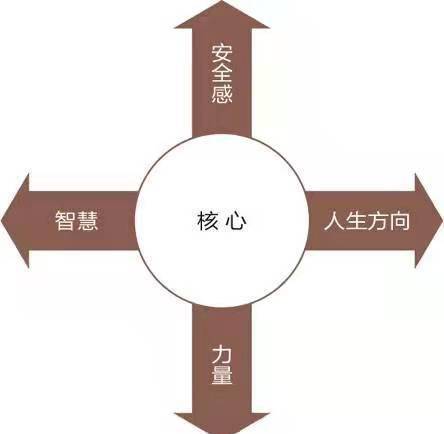 安全感,人生方向,智慧,力量,这是一切思想观念的根源.