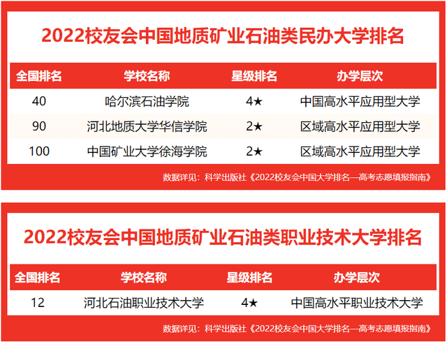 在最新校友會2022中國職業技術大學排名中, 河北石油職業技術大學綜合