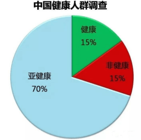 在政策和健康的趋势下,大健康行业的发展与国民消费观念的变化有很大