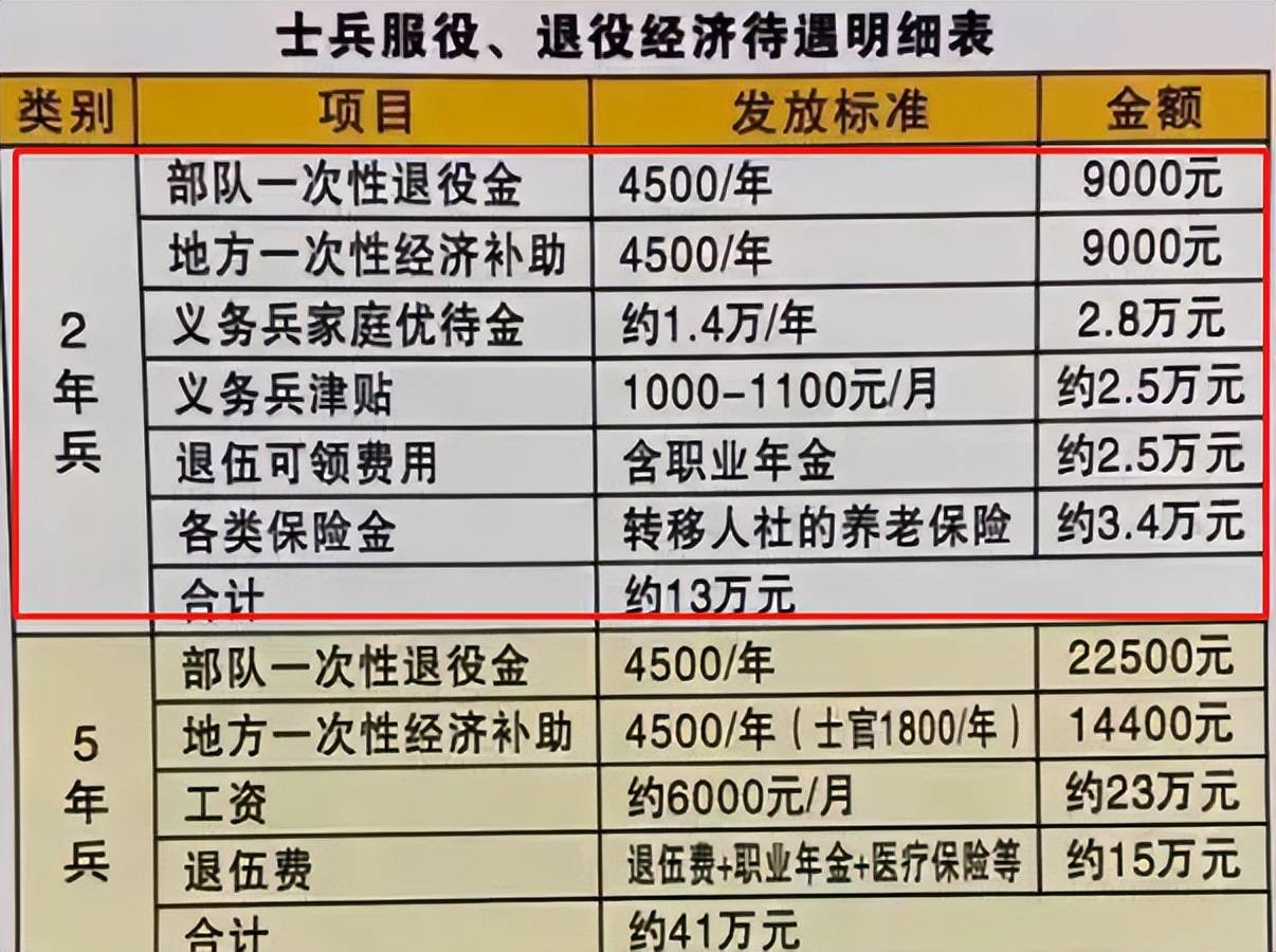 當2年義務兵的大學生退伍後能拿到多少錢想參軍要知道