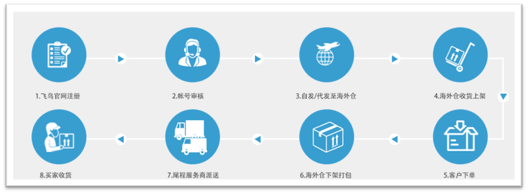 定製海外倉是什麼意思優勢體現在這3點上