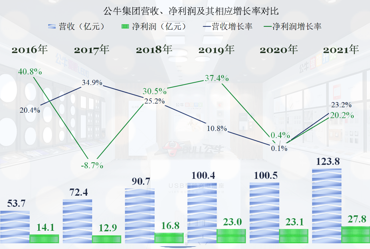 295亿罚款也挡不住插线板之王的良好业绩公牛集团仍然牛气冲天