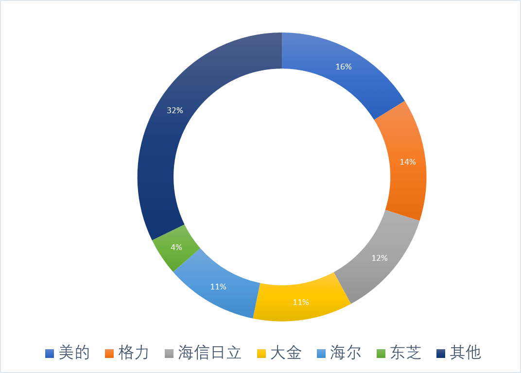 外資仍佔半壁江山的中央空調市場國產品牌如何突圍更進一步