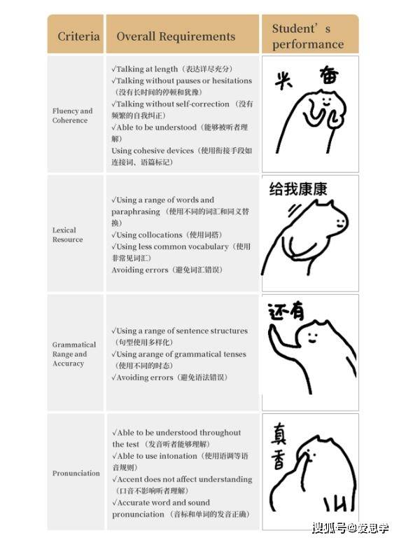 零基礎學雅思口語怎麼才能一次穩過7分