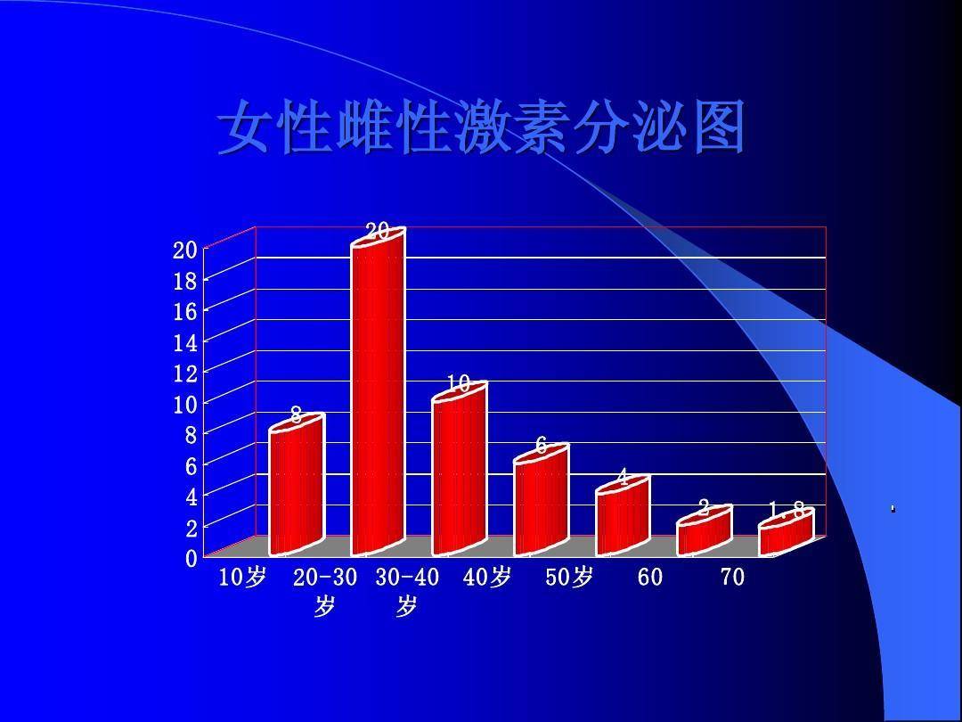 進入第一個發育高峰期,此時,體內的雌性激素水平開始不斷增加,身上有