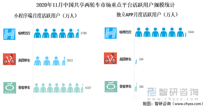 2021年中國共享單車行業發展現狀及市場格局分析市場規模達320億元