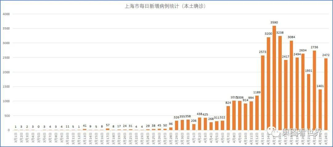 上海疫情单日新增感染者总数连续5天下降后又大幅增加原因是什么