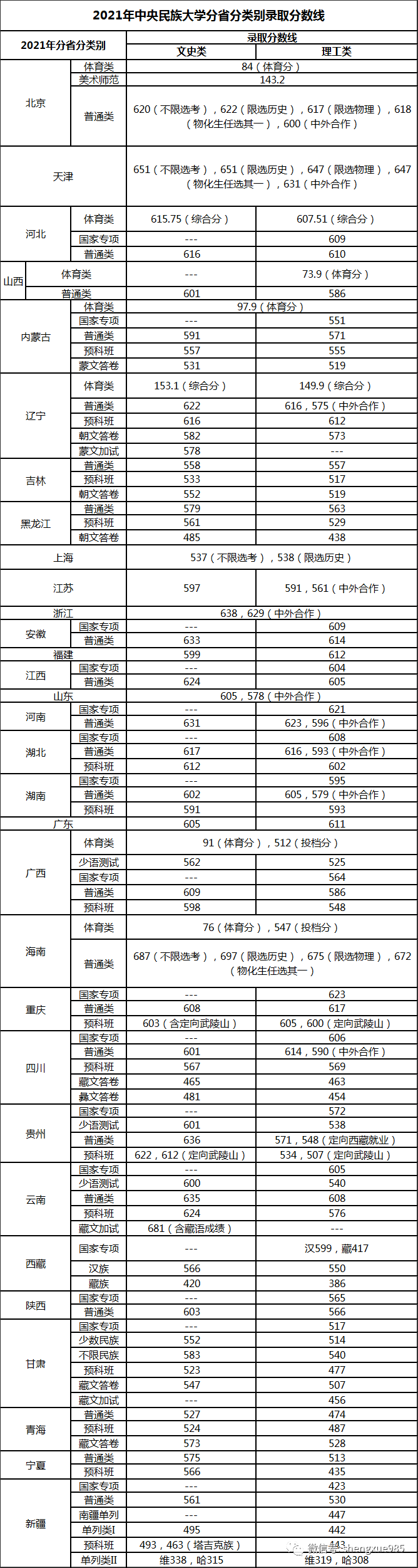 录取分较低！这7所985大学不足600分就能考上？