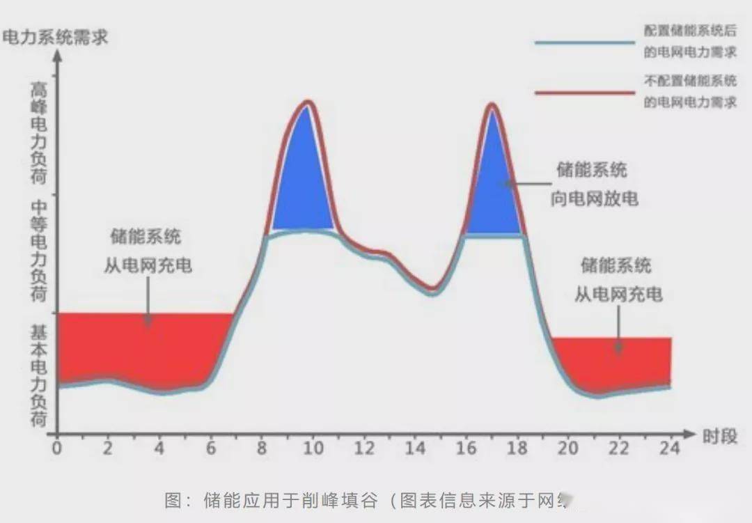 2022年峰谷电价进步扩大谷电储能蓄热产业大爆发