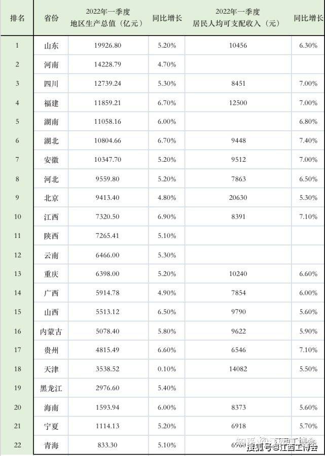 2022一季度gdp公佈江西增69暫列第一7月911日江西工博會助力工業發展