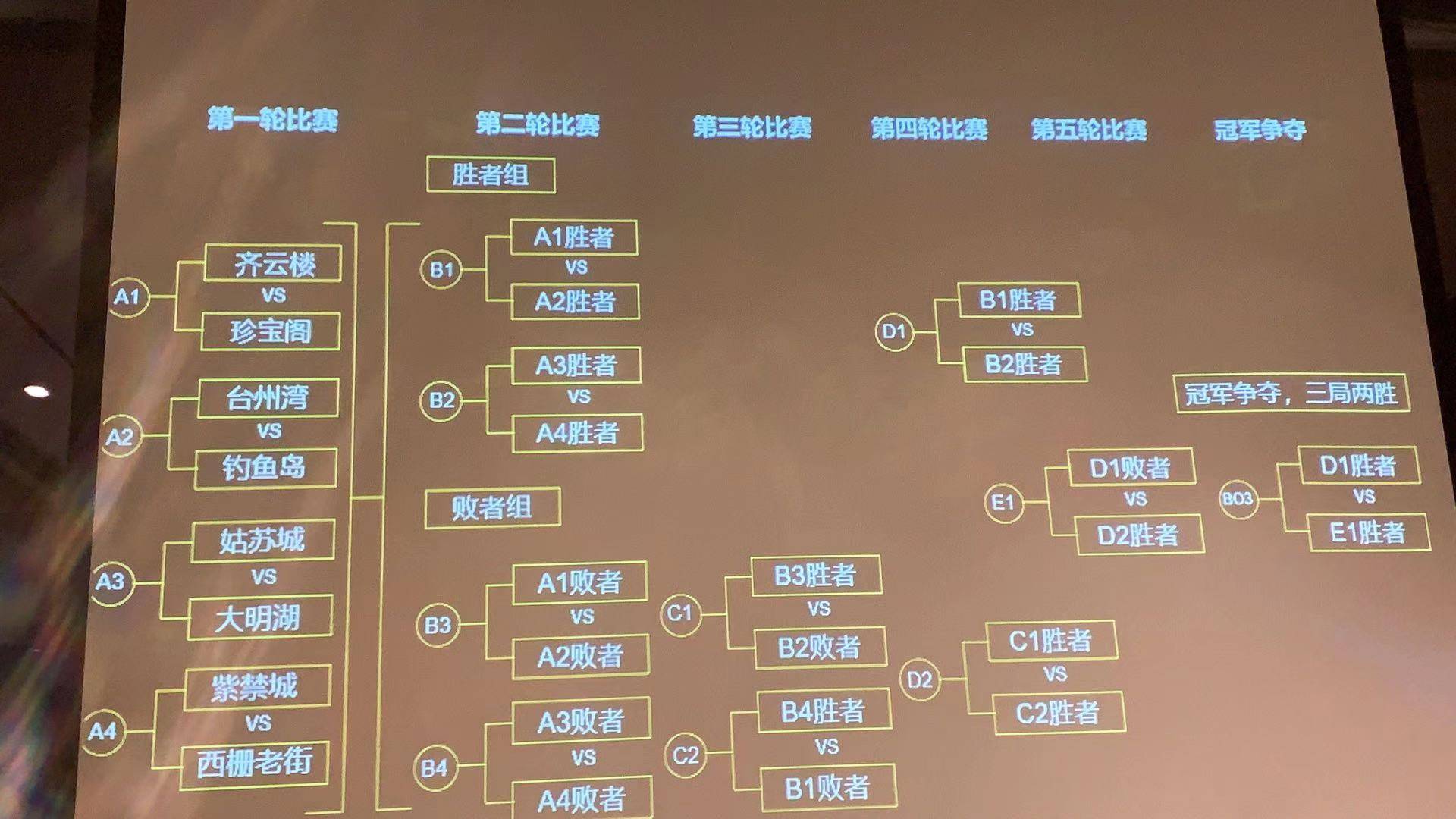 晋级的8只战队都是强队,无论抽到谁,都是一场恶战,好在赛制是双败制