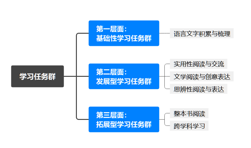 "学习任务群"是指围绕特定的学习主题,开展有内在逻辑关联的语文活动.