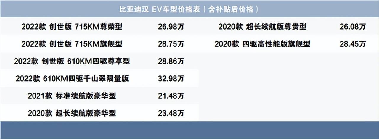 比亞迪漢ev車系目前有8款配置,其中2020款車型3款,2021款車型1款,以及