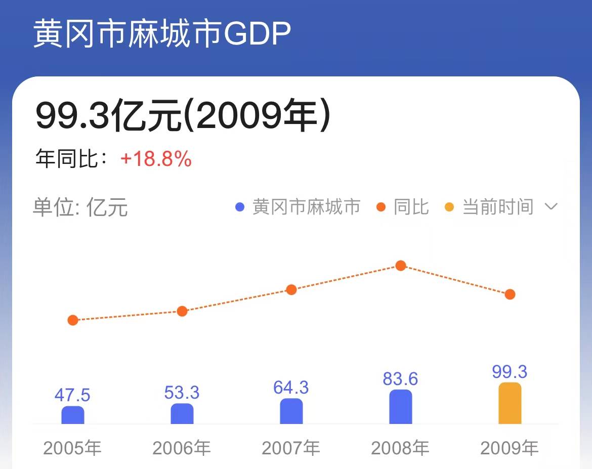 2009年麻城gdp不足百亿,2017年突破300亿,2021年突破400亿,成为黄冈