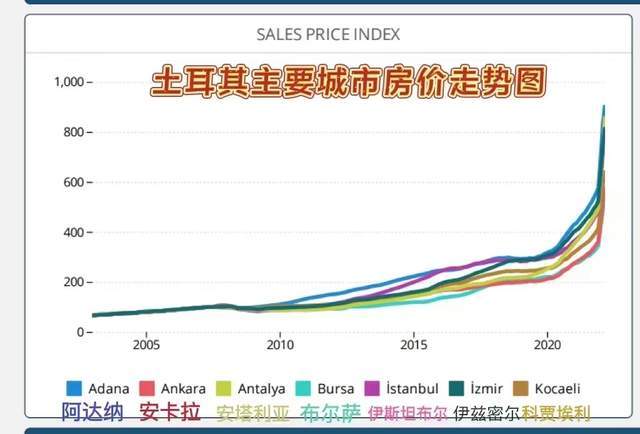 涨价在即土耳其2022年3月房价环比上涨1056