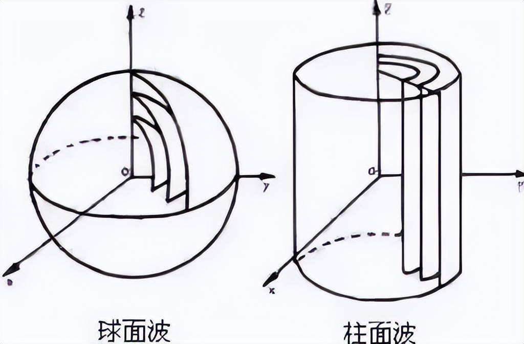 传统音箱一般为点声源,声波以球面波的方式向外辐射.