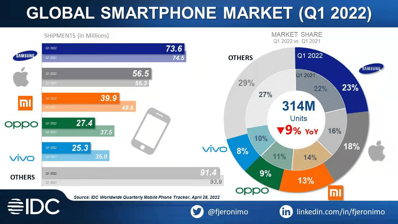 国内第一,oppo手机市场出货量证明其强大研发实力_reno_销量_find